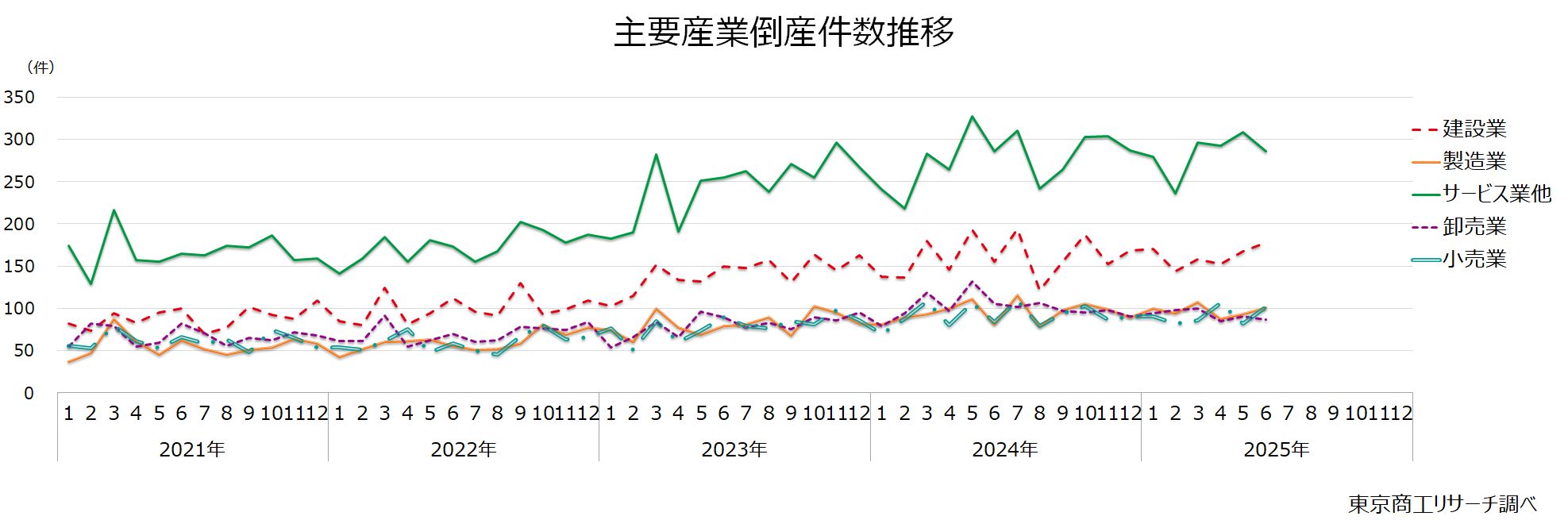 主要産業倒産件数推移